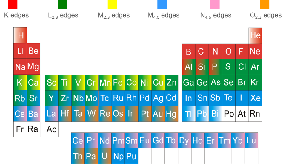 Which edges can be used for identification?